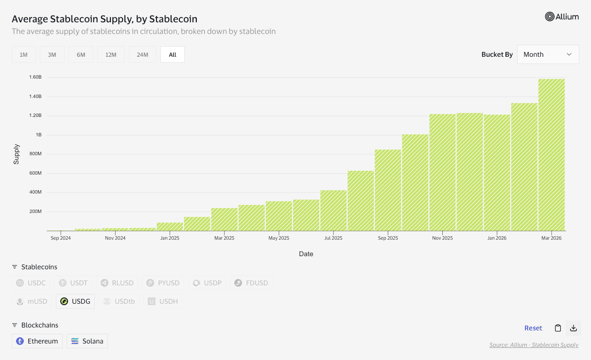 USDG growth over time, via Visa Onchain Analytics