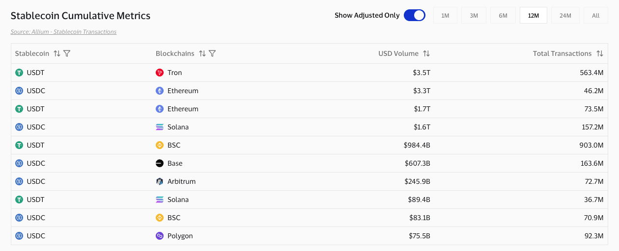 Over the last 12 months, USDT on TRON has $3.5T in volume on 563.4M transactions (via VISA)